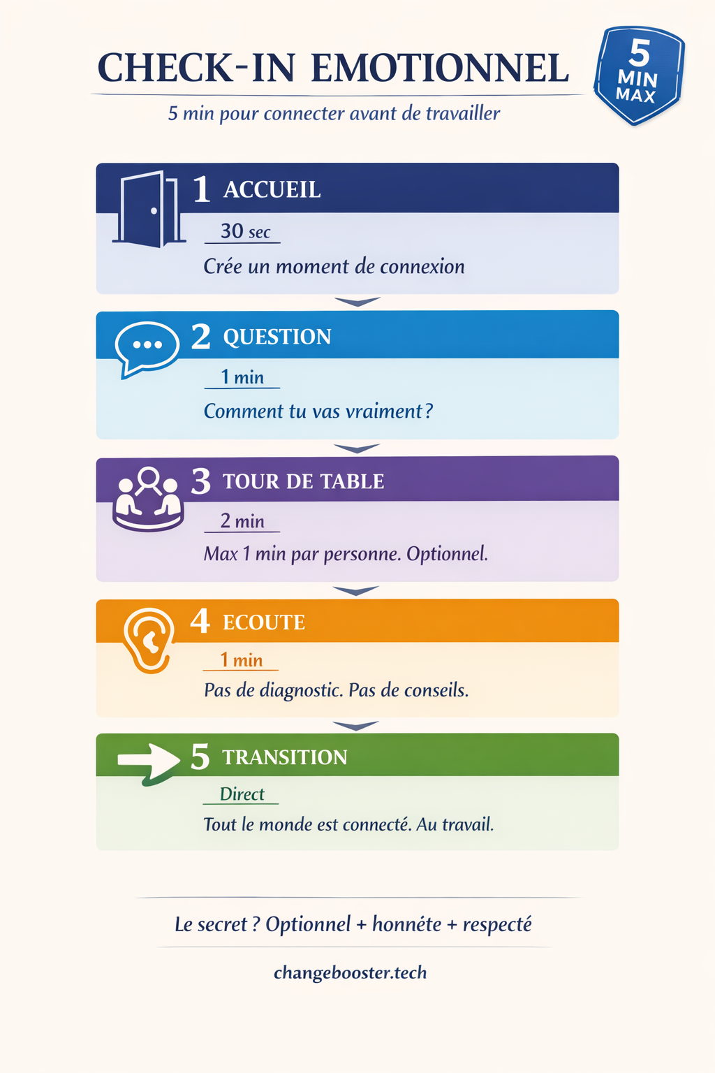 Exercice ancrage 5 sens : 5 choses à voir, 4 à toucher, 3 à entendre, 2 à sentir, 1 à goûter — liste sensorielle et exemples