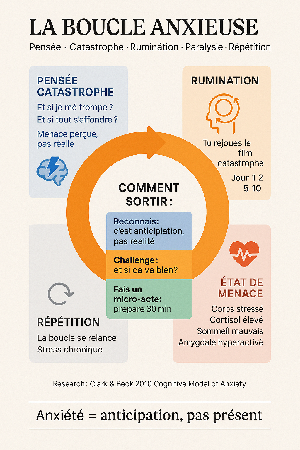 Infographie — La boucle anxieuse : catastrophe, rumination, état de menace — Deep Dive Intelligence Émotionnelle