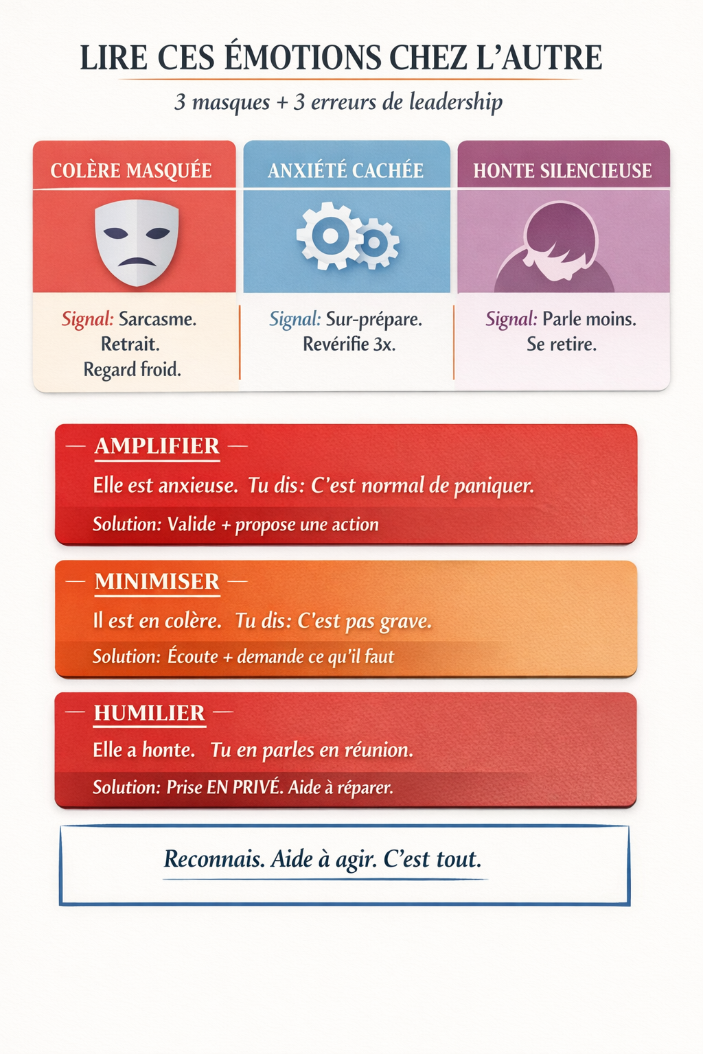 Infographie — Reconnaître et aider : colère masquée, anxiété absorbée, honte silencieuse — Deep Dive Intelligence Émotionnelle