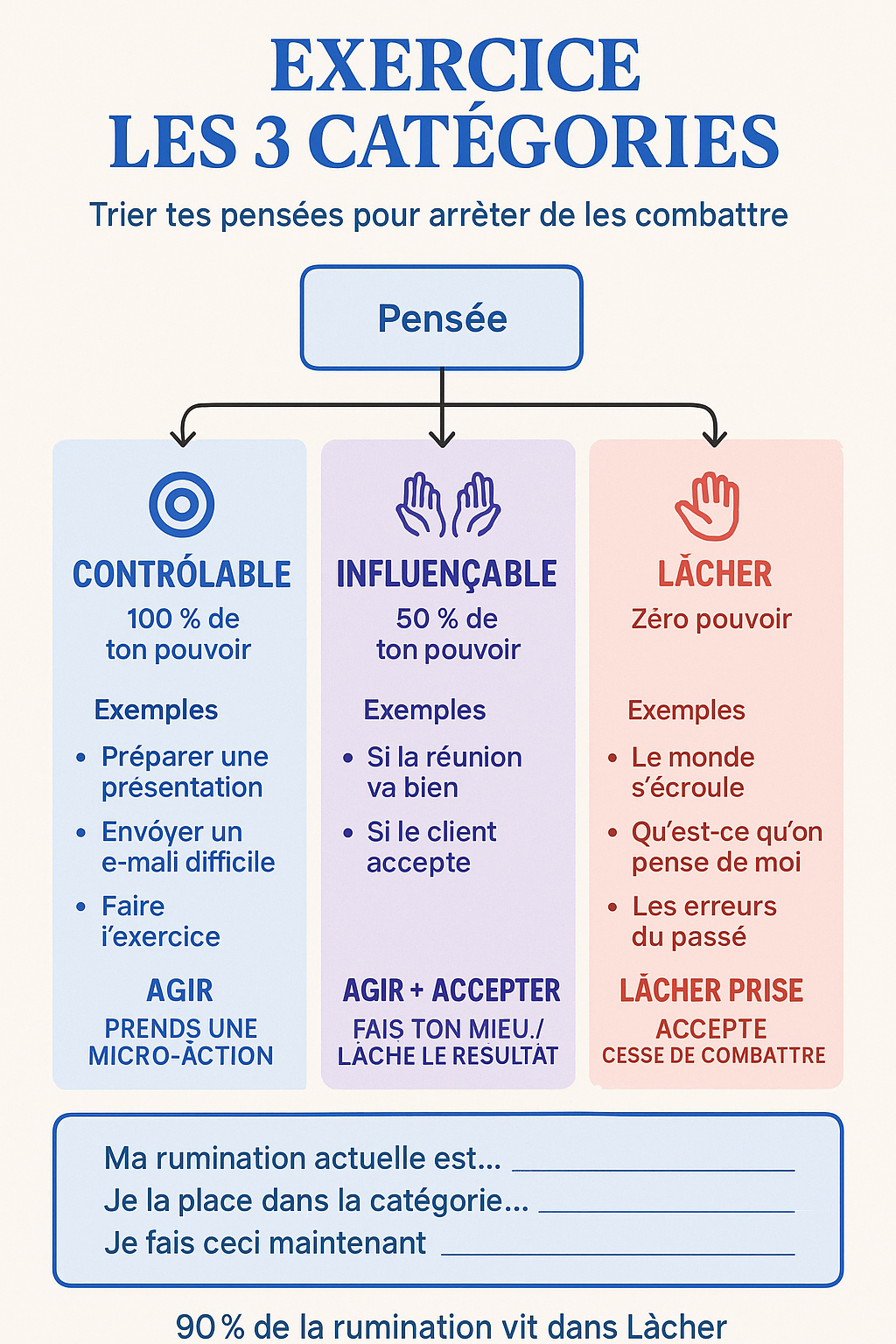 Infographie: Les 3 catégories — Contrôlable, Influençable, Lâcher