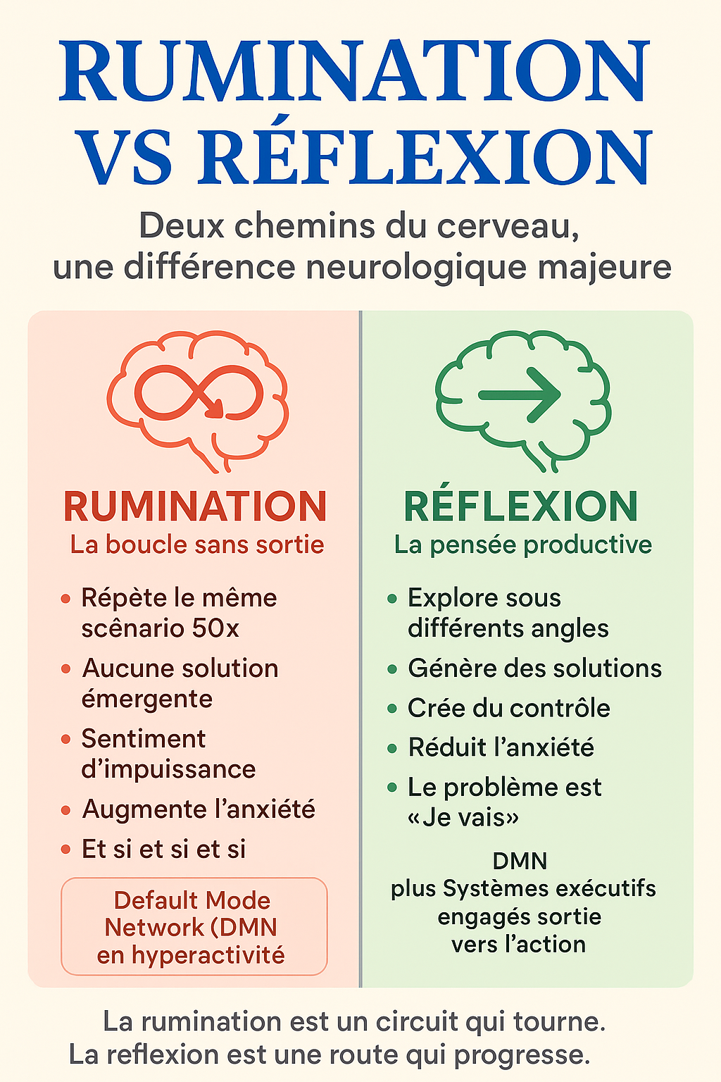 Infographie: Rumination vs Réflexion — La différence neurologique