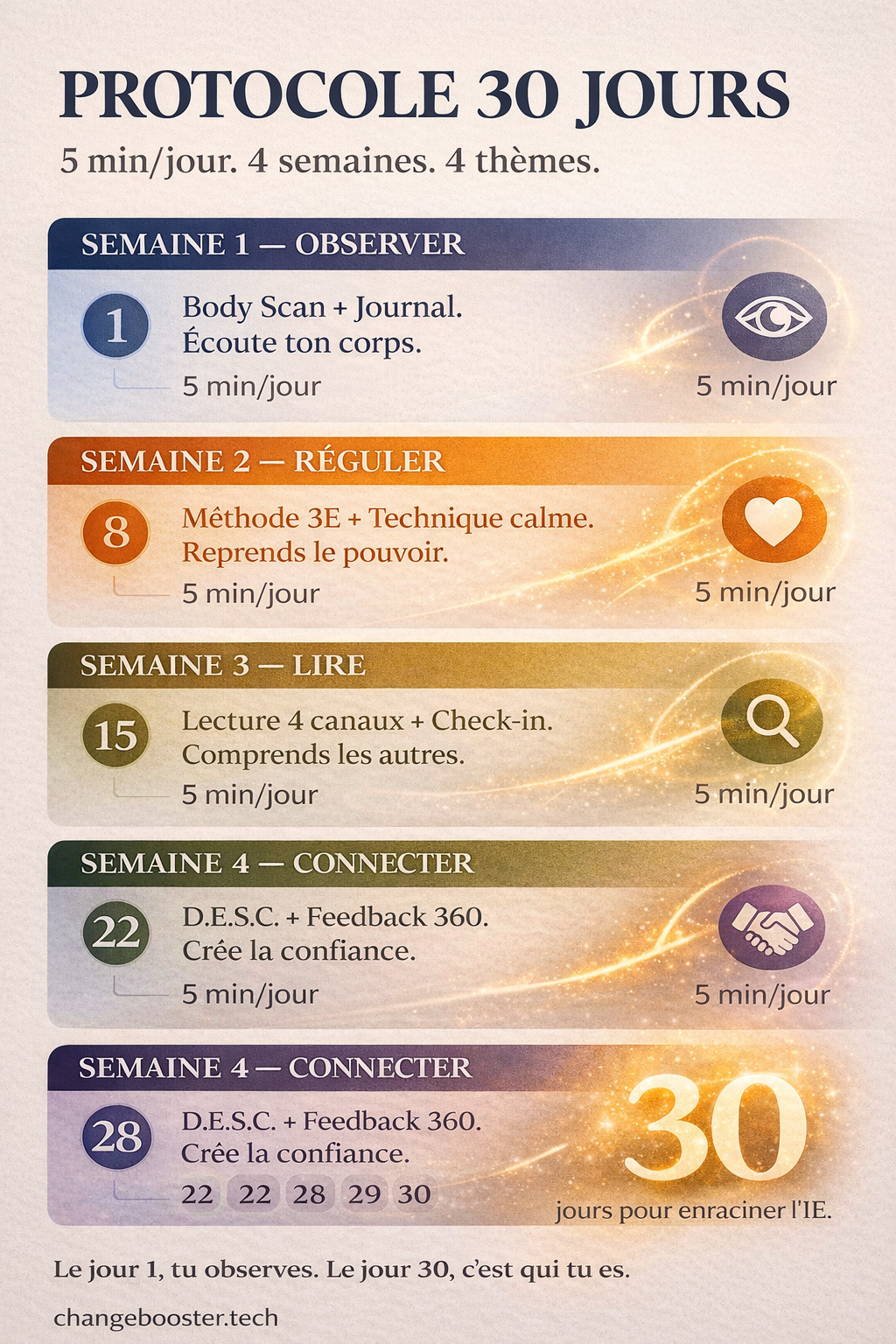 Les 3 types d'empathie : cognitive, émotionnelle, compassionnelle