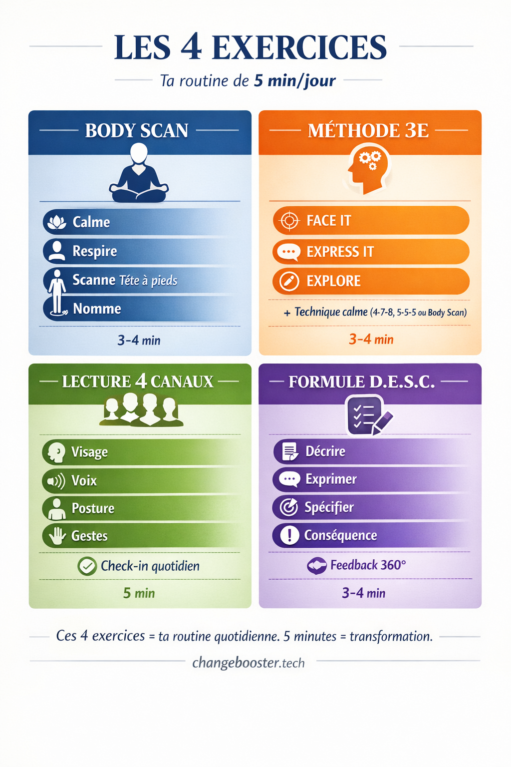 Les 4 niveaux d'écoute active : entendre, écouter, comprendre, ressentir