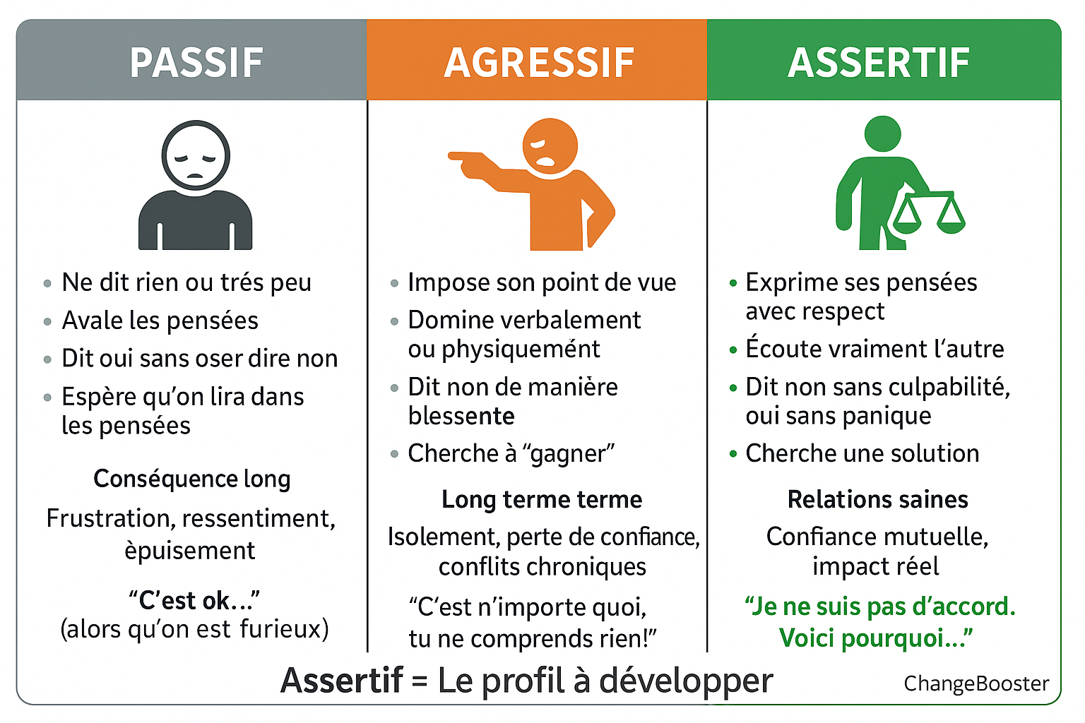 Infographie : Les 3 profils de communication — Passif, Agressif, Assertif